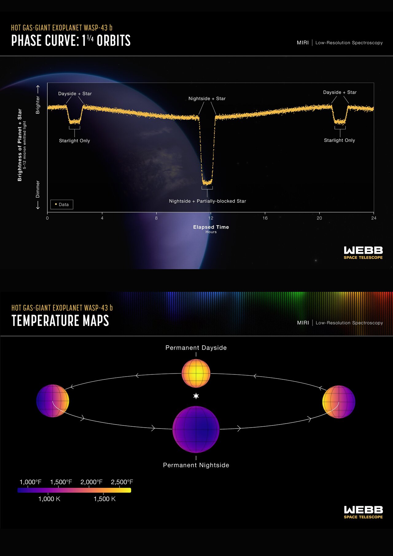 Temperatures on Exoplanet WASP-43b