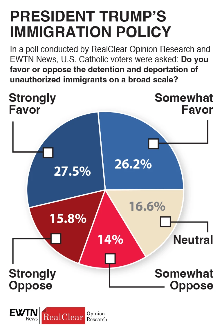 Poll: Most Catholic voters support Trump, deportations despite bishops’ concern - #Catholic - 
 
 With Speaker of the House Mike Johnson by his side, President Donald Trump speaks to the press following a House Republican meeting at the U.S. Capitol on May 20, 2025, in Washington, D.C. / Credit: Tasos Katopodis/Getty Images

Washington, D.C. Newsroom, Dec 11, 2025 / 12:30 pm (CNA).
A majority of Catholic voters in the United States have a favorable opinion of President Donald Trump and support the broad scale deportation of immigrants who are in the country illegally, according to a poll published by EWTN News and RealClear Opinion Research on Dec. 11.The poll surveyed 1,000 self-identified Catholics from Nov. 9 through Nov. 11, nearly 10 months after Trump assumed office. Trump won the Catholic vote in the 2024 election last year, and one of his campaign promises was mass deportations — a policy strongly opposed by the country’s Catholic bishops. With Trump administration deportation efforts underway, the poll revealed some tension between the public stance of the country's Catholic bishops and the views held by the faithful. Among Catholics, support for large-scale deportations is even higher than their overall support for Trump.About 54% of Catholic voters said they support “the detention and deportation of unauthorized immigrants on a broad scale.” Only 30% said they oppose this policy, and 17% neither support nor oppose it.Among white Catholics, 60% support broad-scale deportations and only 26% oppose it. Among Latino Catholics, 41% support it and 39% oppose it.For Catholics who attend Mass at least weekly, 58% support broad-scale deportations, and only 23% are against it. For those who attend Mass less frequently, 50% support the deportations and 36% oppose it.Catholics who attend Mass regularly were more likely to have a favorable opinion of Trump and more likely to support deportations. White Catholics were also more likely than Latino Catholics to support Trump and the deportations.Credit: EWTN NewsAccording to the poll, about 52% of Catholic voters say they have a favorable opinion of Trump, compared to 37% who say they have an unfavorable opinion and 11% who say they are neutral.Among white Catholics, 58% have a favorable opinion of Trump and 34.5% have an unfavorable view of him. Latino Catholics were nearly evenly split, with 41% holding a favorable opinion and 40% holding an unfavorable opinion.More than 60% of Catholics who attend Mass at least once per week said they have a favorable opinion of the president, compared to 30% who had an unfavorable opinion.&nbsp;Among Catholics who attend Mass less frequently, about 45% have a favorable view of Trump and 42% have an unfavorable view.Reacting to the results, White House Assistant Press Secretary Taylor Rogers told CNA that Trump “won in a landslide victory with historic support from patriotic Catholics across the country because he promised to fight for people of faith, and he has delivered in record time.”“President Trump launched a task force to eliminate anti-Christian bias, pardoned Christian and pro-life activists, enforced the Hyde Amendment, defunded Planned Parenthood, stopped the chemical mutilation of our nation’s children, and stopped men from competing in women’s sports and invading their private spaces,” she said.Other administration officials had positive favorability numbers. About 50% of Catholic voters have a favorable view of Vice President JD Vance, compared to 31% who have an unfavorable view. About 42% of Catholic voters have a favorable view of Secretary of State Marco Rubio, compared to 25% who have an unfavorable view.Support for deportations at odds with bishopsJust last month, the U.S. Conference of Catholic Bishops (USCCB) issued a unified message to oppose “the indiscriminate mass deportation of people.” It received approval from more than 95% of the voting bishops. The following week, Pope Leo XIV encouraged “all people in the United States to listen to [the bishops]” on the matter.The USCCB did not immediately respond to a request for comment from CNA.Chad Pecknold, a theology professor at the Catholic University of America who teaches theological politics and other subjects, told CNA the numbers “track with the general public support for deportation.”“The bishops have operated on very well-worked-out presuppositions of liberalism, and Popperian ideas about an ‘Open Society,’ that are now badly outdated,” he said. “They would be wise to reexamine their priors on prudential matters as they are losing credibility through imprudent statements on prudential matters pertaining to national security and the common good.”Julia Young, a historian and professor at the Catholic University of America, sees the issue differently, telling CNA that U.S. Catholic bishops have historically supported immigrants and that the Church has grown from European immigration in the mid-late 19th century and from Latin American immigration in the 20th century.“The growth of the Catholic Church over the last several decades has been largely due to immigration,” she said. “So it does make sense that the Catholic bishops are concerned about immigrants and the immigrant population because that is their laity.”Young said much of American Catholic history has been an “immigrant group coming in and being the target of nativism.” She noted that the historical “anti-Catholic nativism” faced by those immigrant groups was the notion that Catholics were “not going to be able to become proper loyal American citizens because their loyalty was going to be to the pope.”The Catechism of the Catholic Church teaches that prosperous nations have an obligation, “to the extent they are able, to welcome the foreigner.” The immigrant has an obligation “to respect with gratitude the material and spiritual heritage of the country that receives them, to obey its laws and to assist in carrying civic burdens.”“Political authorities, for the sake of the common good for which they are responsible, may make the exercise of the right to immigrate subject to various juridical conditions,” it adds.