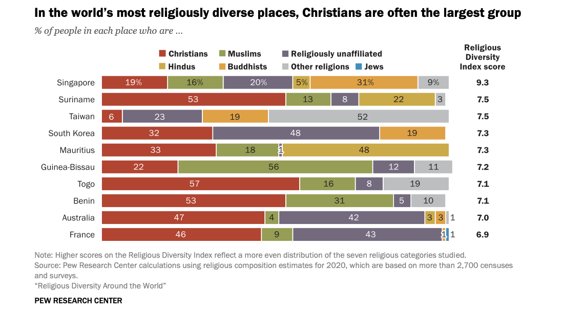 Pew report finds Christians are often largest group in the world’s most religiously diverse places #Catholic The Pew Research Center released a report examining the most and least religiously diverse countries and territories across the globe.The Feb. 12 report found that the United States is not among the 10 most religiously diverse countries in the world, but when examining only the 10 most populous nations, the U.S. ranks first in religious diversity.The report, “Religious Diversity Around the World,” describes levels of religious diversity in 201 countries and territories. It measures how evenly each country’s population is distributed among seven groups including Christians, Muslims, Hindus, Buddhists, Jews, adherents of all other religions, and people with no religious affiliation.The research is part of the Pew-Templeton Global Religious Futures project, which analyzes religious change and its impact on societies around the world.Most of the analysis is from Pew’s Religious Diversity Index (RDI). Pew calculated the religious diversity of 201 areas that together are home to 99.98% of the world’s population based on the size of seven religious groups to give them scores for religious diversity.
 
 In the world’s most religiously diverse places, Christians are often the largest group, a Feb. 12, 2026, Pew Research Center report finds. | Credit: Courtesy of Pew Research Center
 
 Overall, religious diversity levels around the world did not substantially change&nbsp; between 2010 and 2020, as the religious composition of most countries remained fairly stable, the report said. The research found that while some places around the world have diverse populations of religious groups, it is more common for nations to primarily consist of a single religious group.In 194 countries and territories, 50% or more of the population falls into one religious category, the report said. This includes 43 places where at least 95% of the population is in the same religious group. These places are predominantly Muslim (25), Christian (17), or Buddhist (1).Most religiously diverse countriesThe research found that Singapore is the most religiously diverse country overall, while the United States ranks 32nd.In the world’s most religiously diverse places, Christians are often the largest group. Out of the 10 most religiously diverse counties overall, half have a majority Christian population, the report said.Singapore is the world’s most religiously diverse country as of 2020, with Buddhists (31%) as the largest religious group, the report said. Its population also includes substantial shares of religiously unaffiliated people (20%), Christians (19%), Muslims (16%), Hindus (5%), and adherents of all other religions (9%), the report said.Most of the other places in the top 10 are in the Asia-Pacific region or sub-Saharan Africa region including Suriname, Taiwan, South Korea, Mauritius, Guinea-Bissau, Togo, Benin, Australia, and France.
 
 A Pew Research Center report Feb. 12, 2026, identifies 10 countries where 90% of the population falls most evenly into a pair of religious categories. | Credit: Courtesy of Pew Research Center
 
 France is the only European country in the top 10 list. Its population is largely Christian (46%) and religiously unaffiliated (43%). In Suriname, another country in the top 10, about half of its residents (53%) are Christians and the rest are mainly Hindus (22%), Muslims (13%), and religiously unaffiliated people (8%). Christians are also the largest groups in Togo (57%), Benin (53%), and Australia (47%), which all fall in the top 10 most diverse places, the report said.Least religiously diverse countriesThe Middle East-North Africa region was found to be the least diverse of the regions Pew studied, with a population that is 94% Muslim. This region includes five of the world’s 10 least religiously diverse countries and territories.Eight of the least religiously diverse places have populations that are almost entirely Muslim, including Tunisia, Iraq, Western Sahara, Morocco, Iran, Somalia, Afghanistan, and Yemen, which all have a Muslim population of more than 99%, the report said.The other two countries with the least diverse scores were found to have very high majorities of Christians including Moldova and Timor-Lester, which both have populations made up of 99.5% of Christians.U.S. ranks high for religious diversity among largest nationsThe United States is not among the 10 most religiously diverse countries in the world, ranking 32nd overall. However, the U.S. is the most religiously diverse nation among the most populous countries, each of which has a population of at least 120 million. It is followed by Nigeria, Russia, India, and Brazil, the report said.Christians make up an estimated 64% of the U.S. population as of 2020, while religiously unaffiliated people account for about 30%, the report said. The remaining 6% are Muslims, Hindus, Buddhists, Jews, and people who practice other religions, the report said.The research showed the growth of religiously unaffiliated people and the decline of the Christian majority by 14% in the U.S. yielded an increase in the country’s religious diversity between 2010 and 2020.Nigeria is the second-most religiously diverse of the largely populated countries and is among the nations where 90% of the population is fairly evenly divided between two religious categories, the report said. The most populous religious groups in Nigeria are Muslims (56%) and Christians (43%), the report said.Out of the other nine countries where most of the population falls most into a pair of religious categories, seven include Christianity among the two religious groups. Eritrea, Bosnia-Herzegovina, Uruguay, Estonia, Chad, Ivory Coast, and Ethiopia, all include Christianity and one other group as their top religious groups as of 2020, the report said.Pakistan was found to be the least religiously diverse among the most populous countries, with Muslims making up a high majority (97%) of its residents.