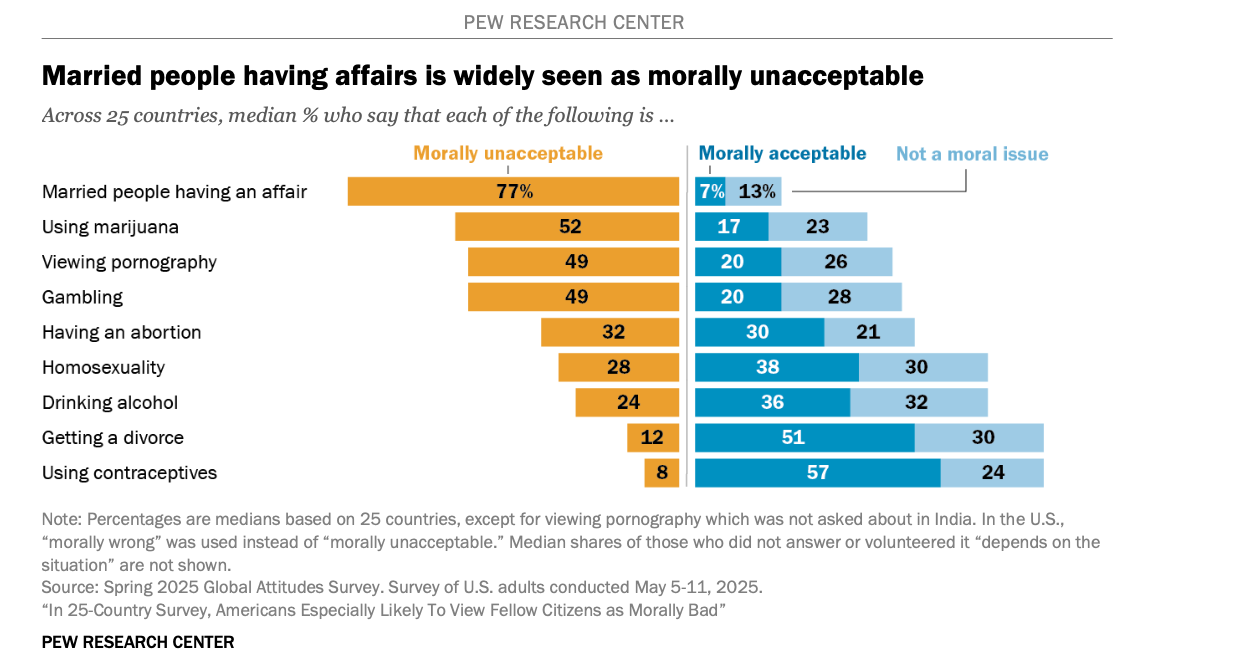 Pew report examines how people rate fellow citizens’ morals #Catholic A Pew Research Center study found ​​Americans are more likely than people in other countries to question the morality of their fellow citizens.The report, “In 25-Country Survey, Americans Especially Likely To View Fellow Citizens as Morally Bad,” explores how adults in 25 countries rate the morality of others in their nation. It also examines if people consider different behaviors to be morally wrong including drinking alcohol, gambling, having extramarital affairs, using marijuana, viewing pornography, having abortions, homosexuality, getting divorces, and using contraceptives.The research was based on data from participants in Argentina, Australia, Brazil, Canada, France, Germany, Greece, Hungary, India, Indonesia, Israel, Italy, Japan, Kenya, Mexico, Netherlands, Nigeria, Poland, South Africa, South Korea, Spain, Sweden, Turkey, the United Kingdom, and the United States.Surveys conducted outside the U.S. were based on nationally representative surveys of 28,333 adults conducted from Jan. 8 to April 26, 2025. In the U.S., Pew surveyed 3,605 adults who are members of the Center’s American Trends Panel (ATP) from March 24–30, 2025.
 
 A March 2026 Pew report, “In 25-Country Survey, Americans Especially Likely To View Fellow Citizens as Morally Bad,” explores if adults in 25 countries consider nine behaviors to be morally unacceptable or acceptable. | Credit: Courtesy of Pew Research Center
 
 The report also includes some findings from a separate ATP survey of 8,937 U.S. adults conducted from May 5–11, 2025. The margin of sampling error for the full sample of 3,605 respondents is plus or minus 1.9 percentage points.According to the research, 47% of U.S. adults reported Americans have “very good” or “somewhat good” morals and ethics, which was the lowest of all countries. The majority of adults in Canada and Indonesia (92%) said the same of the people in their countries.Most and least accepted behaviors across the globeGetting a divorce and the use of contraception were found to be the most widely accepted of the nine behaviors. Only 12% of adults overall said getting a divorce is morally wrong, and 8% said using contraceptives is. The only countries with a slight majority that believe getting a divorce is morally unacceptable are India with 65% holding this view and Nigeria with 55%.Of the nine behaviors Pew asked participants about, married people having affairs had the strongest overall disapproval. Across the 25 countries, a median of 77% of adults said married people having affairs is morally unacceptable, with at least half of adults in every country holding this view.U.S. adults were among those to be most likely to condemn extramarital affairs as immoral. Nine in 10 Americans said having an affair is morally wrong, similar to the share of people in Indonesia and in Turkey (92%) who believe the same.
 
 A March 2026 Pew report, “In 25-Country Survey, Americans Especially Likely To View Fellow Citizens as Morally Bad,” explores how adults in 25 countries rate the morality of others in their country. | Credit: Courtesy of Pew Research Center
 
 Adults in Germany (55%) and France (53%) are among the least likely to believe having an affair is morally unacceptable.Behaviors with least international consensusThe report found that for most behaviors asked about, there is not an international consensus if they are morally acceptable or not.In the Latin American and African countries surveyed, half or more of adults said they believe abortions are morally unacceptable, but in most European countries, the vast majority of adults view abortions as either morally acceptable or not a moral issue at all. In the U.S., the group was fairly split with 47% reporting it is morally unacceptable to have an abortion.In the U.S., adults are the most accepting of using marijuana and gambling. Only 23% of Americans said using marijuana is morally unacceptable, and 29% said the same in regard to gambling. In most other countries surveyed, more than 40% of adults said they consider gambling and marijuana use to be morally wrong.In 10 countries, a majority said gambling is morally wrong, including 89% in Indonesia and 71% in Italy. In Australia, 25% said gambling is morally acceptable, and 43% do not see gambling as a moral issue.In the U.S., 39% of adults reported homosexuality is morally wrong, which was found to be much more than those who hold the same belief in Germany (5%) or Sweden (5%). In other nations including Indonesia (93%) and Nigeria (96%), the majority reported it is morally wrong.In regard to drinking alcohol, the majority of adults in Indonesia (83%) reported it is a morally unacceptable act. In contrast, only 7% of adults in Australia and Sweden reported the same. In the U.S., a small share of 16% said it is morally unacceptable.What factors affect views of behaviors?According to the report, a number of factors seem to affect how adults view the morality of behaviors including political party, religion, and gender.Democrats and independents who lean toward the Democratic Party are more likely than Republicans and Republican leaners to rate fellow Americans as morally and ethically bad (60% vs. 46%).Pew examined citizens’ stances based on religious belief and found those who said religion is very important in their lives were more likely to view the behaviors as morally wrong.In 13 of the 25 countries surveyed, the research looked specifically at the differences between Protestants and Catholics. The report detailed that Protestants are typically more likely than Catholics in the same country to believe homosexuality is wrong. In the U.S., 59% of Protestants reported homosexuality is morally wrong, while 34% of Catholics did.There is a large variation between Christians in different countries. The majority of Christians surveyed in Africa, Latin America, and the U.S. said having an abortion is morally wrong, but across Europe, the share of Christians who hold this view ranges from 40% in Spain to 7% in Sweden.Gender is also a factor in how people view moral behaviors. Women tend to be more likely than men to believe some behaviors are morally unacceptable. In nearly every country surveyed, women were more likely than men to say that viewing pornography is wrong. In contrast, men were more likely than women to report homosexuality is morally unacceptable. Overall, older adults were more likely than younger adults to report the behaviors are morally unacceptable. This is the case with using marijuana in 19 of the 25 surveyed countries. In Germany, adults ages 40 and older are twice as likely as younger adults to believe marijuana use is morally wrong, with 30% of older adults holding this belief and 15% of younger adults.