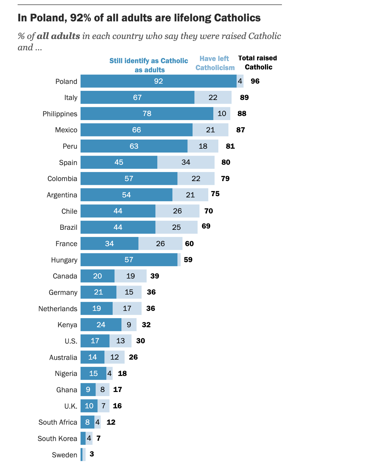 More adults quit Catholic Church than enter it in most countries Pew surveyed #Catholic A Pew Research Center study found that more adults leave the Catholic Church than enter it in most countries, but Catholics still make up the majority of the population in a number of countries analyzed.The research released April 23 found that Christianity has experienced some of the largest losses of followers due to religious switching, when people identify with a different religion in adulthood than they were raised in as a child, compared with other faith groups around the world.The U.S. data in the report, “Catholicism Has Lost People to Religious Switching in Many Countries, While Protestantism Has Gained in Some,” comes from the Center’s 2023-24 U.S. Religious Landscape Study (RLS). The international data comes from surveys conducted by Pew in spring 2024.
 
 Percent of adults in each country survey who reported they were raised Catholic. | Credit: Photo courtesy of Pew Research Center
 
 The global data that analyzed 24 countries was from Pew’s international surveys conducted via telephone or face-to-face interviews. Pew has conducted more than 800,000 interviews in over 110 countries. The margin of sampling error is based on individual countries’ research.Religious switching impact on CatholicismReligious switching has affected Catholicism and Protestantism, two of the largest Christian subgroups, in differing ways. Catholicism has lost more people than it has gained in almost all the countries surveyed, whereas Protestantism has seen a net gain from religious switching.Despite losses from religious switching, Catholics still make up the majority of the population in eight of the 24 nations Pew surveyed, including Poland (92%), the Philippines (80%), Italy (69%), Mexico (67%), Peru (67%), Hungary (63%), Colombia (60%), and Argentina (58%).In 12 of the 24 surveyed countries, most of the population was raised Catholic and many adults still identify with the faith today. For example, 96% of Polish adults were raised Catholics. Of the group, 92% still identify with the religion, with 4% reporting they have left Catholicism.Hungary also experienced a slight loss with 57% of the population identifying as lifelong Catholics and only 2% reporting that they left the Church.But overall, more people left Catholicism than joined it in 21 of the countries. People who leave Catholicism tend to join Protestantism or disaffiliate from religion altogether, the report said.Disaffiliation was found to be especially common in parts of Europe and Latin America, including Chile, where 19% of all adults who are former Catholics identify as atheist, agnostic, or “nothing in particular.”In comparison, in Kenya, Brazil, Ghana, Nigeria, and the Philippines, former Catholics are more likely to have joined Protestantism than to have become religious “nones,” the report said.Other adults have left the Church, with former Catholics making up 10% or more of the total population in 15 countries.In Italy, 22% of adults said they were raised Catholic but no longer identify as such, and an additional 1% were not raised Catholic but entered the Church. The nationʼs Catholic population experienced a net loss of 21% due to religious switching.In the United States, 30% of adults surveyed reported they were raised Catholic and only 17% remain Catholic. An additional 2% who were not raised Catholic reported they entered the Church, for a total of 19% of U.S. adults who are Catholic.Impact on other religionsSimilar to Catholics, former Protestants also make up a large share of the population in many countries. In nine of the 24 countries analyzed, the group was found to make up 10% or more of the population.In several countries, more people have joined Protestantism than have left it, with the religion having a net gain from switching in almost as many places as it has seen a net loss. Adults who leave Protestantism tend to become religiously unaffiliated, the report said.Most of the countries where Protestantism has had net gains are in Latin America, including in Brazil where 15% have joined Protestantism and 6% have left. Most Brazilians who reported switching into Protestantism were former Catholics.